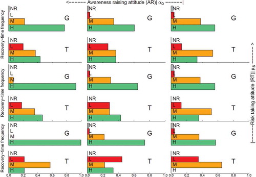 Figure 4. Recovery time frequencies for green (G) and technological (T) systems. Each group of bars refers to high (H, green), medium (M, orange) and low (L, red) resilience. The fourth bar (NR, grey) indicates frequency of non-resilient responses, namely cases of no recovery. The risk-taking attitude increases for decreasing values of αD (i.e. 50, 10, 3), while the awareness-raising attitude increases for decreasing values of µS (i.e. 0.9, 0.22, 0.05).