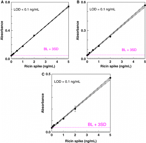 Figure 5. LOD in colorimetric ELISA of ricin in milk: (a) 0% fat; (b) 2% fat; (c) 4% fat. The linear regression and 90% CI are plotted. The intersection of the lower CI (equivalent to the one-sided 95% CI) with the dashed line (blank+3 SD) represents the lower LOD.