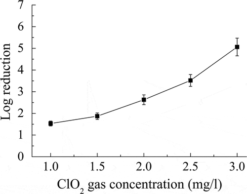 Figure 2. Individual effect of ClO2 gas concentration on the inactivation of B. subtilis subsp. niger spores using ClO2 gas. RH = 50%; exposure time = 60 min.