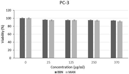 Figure 12. Cytotoxic effect of microalgal oil extract-loaded nanoparticles on PC-3 cells.