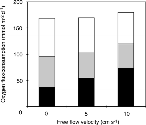 Figure 31.  The upward (black) and downward (grey) O2 fluxes along with the inherent O2 consumption rate of the photic zone (white) as measured in a cyanobacteria-dominated biofilm exposed to different flow velocities. With increasing flow the upward O2 flux increases while the downward flux and respiration decreases. The total O2 production increases slightly with the flow presumably as a consequence of a higher DIC supply from the overlying water phase (data from Kühl et al. Citation1996).