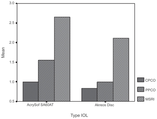 Figure 6 In this histogram the median scores of central posterior capsule opaciification (CPCO), peripheral PCO (PPCO) and median Sommering’s ring intensity (MSRI) of the two groups of intraocular lenses (IOLs) are depicted in axis Y. Note the statistically significant more MSRI scores in Acrysof SA 60 AT group (see photograph of intense Sommering’s ring of this IOL group in Figure 7). The scores of CPCO and PPCO in Acrysof SA 60 AT group are not statistically significant although they are higher than the ones of Akreos Disc group.