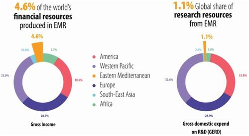Figure 1 Eastern Mediterranean Region spending on research compared with the share of global wealth.
