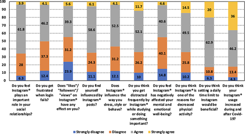 Figure 5 Distribution of percentages of the study participants according to their attitude towards the usage of Instagram®.