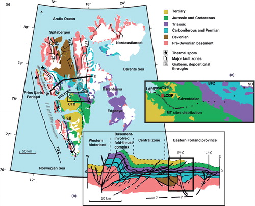 Fig. 1  (a) Geo-tectonic map of Svalbard redrawn from Dallmann et al. (Citation2002). (b) Schematic regional scale cross-section in a west–east transect across north–central Spitsbergen redrawn from Bergh & Grogan (Citation2003). The portion of the cross-section that is marked by a rectangle corresponds to the magnetotelluric (MT) result shown in Fig. 3b. (c) Station distribution for the measured MT profile, indicated by the rectangle in (a). Geological and other features are abbreviated as follows: Lomfjorden Fault Zone (LFZ); Billefjorden Fault Zone (BFZ); Breibogen Fault (BF); Hornsund Fault Zone (HFZ); the warm springs Trollkildene and Jotunkildene (TJS); Central Tertiary Basin (CTB); Sysselmannbreen (SB); Sassendalen (SD); Longyearbyen CO2 Lab's well park (LCOP).