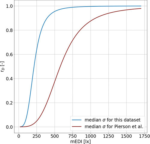 Fig. 18. Median intensity-response functions for the present dataset and the dataset collected by Pierson et al. (Citation2022). A smooth time series of mEDI was inserted to the model to demonstrate the relationship between mEDI and rD without the effect of the SMA filter.