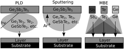 Figure 3. Schematics of the different physical deposition methods used for growing epitaxial GST.