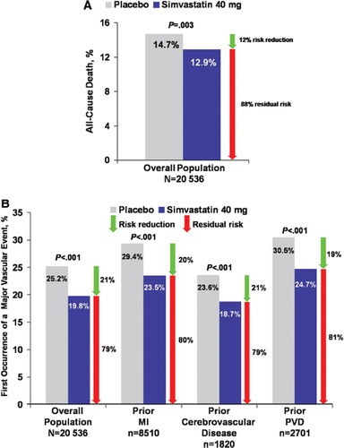 Figure 1. Event rates in patient subgroups allocated simvastatin versus placebo in the Heart Protection Study (HPS) (Citation3). A: The rate of the primary end-point of all-cause mortality was significantly lower in patients allocated simvastatin (12.9%) versus placebo (14.7%) in the total study population in the HPS (12% relative risk reduction, 88% residual risk; P=0.003). B: The rate of the first major vascular event was significantly lower in patients receiving simvastatin (19.8%) than in those receiving placebo (25.2%) in the total study population (21% relative risk reduction, 79% residual risk; P<0.001), as well as in patients with prior myocardial infarction (MI) (23.5% versus 29.4%; 20% relative risk reduction, 80% residual risk; P<0.001), patients with cerebrovascular disease (18.7% versus 23.6%; 21% relative risk reduction, 79% residual risk; P<0.001), and patients with peripheral vascular disease (PVD) (24.7% versus 30.5%; 19% relative risk reduction, 81% residual risk; P<0.001). Green arrows indicate relative risk reduction between treatment arms. Red arrows indicate residual risk for recurrent events.