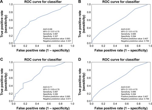Figure 4 ROC curves for machine learning of radiomics to predict treatment response.