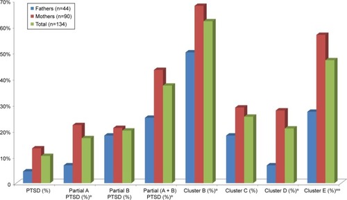 Figure 1 DSM-5 full and partial PTSD rates in the total sample and divided by gender.