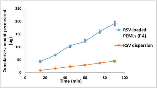 Figure 8. Comparative ex-vivo study results revealing the cumulative amount of RSV permeated (µg) ± SD from RSV-loaded F4 PEML versus the pure RSV dispersion.