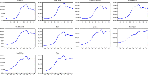 Figure 1. Time series of house prices.