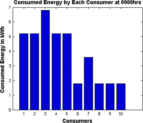 Figure 5. Individual consumptions at various hours.
