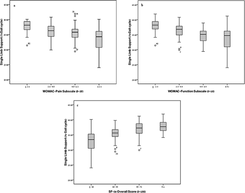 Figure 1.  Single limb support distribution according to (a) WOMAC-pain, (b) WOMAC function and (c) SF-36 overall score quartiles. The box plots represent the median value of SLS with the range of the 1st quartile and the 3rd quartile.
