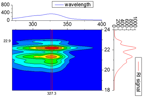 Figure 9. 3D contour plot from the SEC measurement of 3b5 with DAD. The corresponding RID signal is plotted on the right-hand side for comparison.