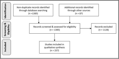 Figure 2 Search protocol details and results. Notes: Moher D, Liberati A, Tetzlaff J, Altman DG, The PRISMA Group (2009) Preferred Reporting Items for Systematic Reviews and Meta-Analyses: The PRISMA Statement. PLoS Med. 6(7): e1000097. Copyright: © 2009 Moher et al. Creative Commons Attribution License.Citation76