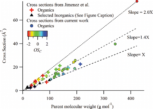 Figure 4. Theoretical predictions of electron ionization cross-sections for selected organics as a function of parent molecular weight. New values calculated for the organic species examined in this study are shown along with values originally compiled together in the work by Jimenez et al. (Citation2003). The lines in the graph are shown for reference and correspond to distinctive slopes identified in Jimenez et al. (Citation2003) for inorganics (H2O, CO, CO2, NH3, HNO3, and H2SO4), oxidized organics, and hydrocarbons. The value of X is 8.99 × 10−2 (Å2/(g mol−1)). The organic data points are colored according to approximate carbon oxidation state (OSC = 2 × O:C – H:C; Kroll et al. Citation2011) while inorganic data points are shown as black markers.