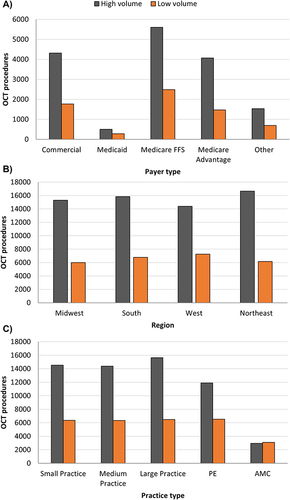 Figure 3 Normalized number of OCT procedures ordered by vitreoretinal specialists who saw a high volume versus a low volume of nAMD patients by (A) payer type, (B) region, and (C) practice type.