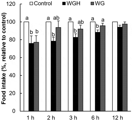 Figure 3. The effect of orogastric preload of WGH or intact wheat gluten on food intake in re-fed rats.The accumulated food intake was measured after the oral administration of 1.0 g/kg BW WGH or WG (intact wheat gluten). The food intake relative to the control (considered to be 100%) is presented. The results are expressed as the mean ± SEM (numbers of rats for water, WGH, and WG treatments are 20, 19, and 18, respectively). The two-way repeated measure ANOVA P values are < 0.0001, 0.0019, 0.1344 for treatment, time, and treatment × time, respectively. Bars not sharing the same letters differ significantly (P < 0.05 by Tukey-Kramer test) at the same time points.