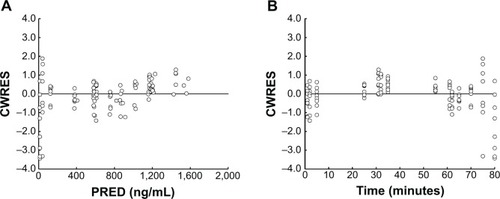 Figure 5 Diagnostic plots of CWRES versus PRED (A) or time after beginning of infusion (B).