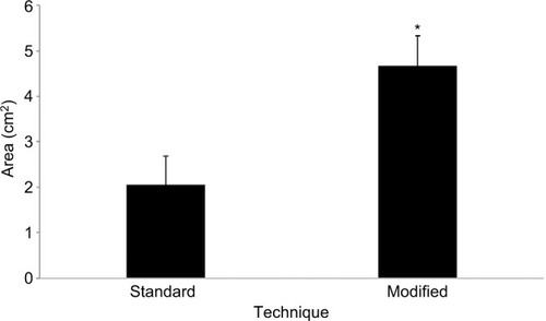 Figure 4 Lesion area.*Statistically significant result.