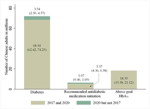 Figure 2 Number of Chinese adults who had diabetes (left bar), who were recommended to initiate antidiabetic medication (middle bar), and who with above goal HbA1c (right bar). Data used for estimating were from CHARLS 2011–2012 baseline survey.