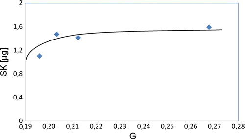 Figure 5. Effect of graft yield on immobilization of SK.