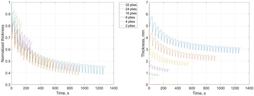 Figure 7. Compaction profile of samples with different ply numbers with normalised (left) and absolute (right) thickness profile.