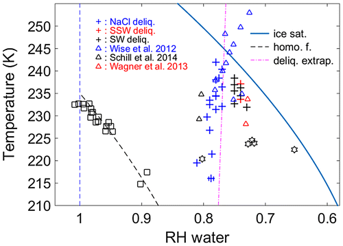 Fig. 5. Experimental data from this study in temperature/RHw space. Notes: Deliquescence (plus signs) and ice nucleation (squares and hexagrams) plotted with literature values taken from Wise et al. (Citation2012) (blue triangles), Schill and Tolbert (Citation2014) (black triangles), and Wagner and Möhler (Citation2013) (red triangles). The phase boundaries are reproduced from Fig. 1. A typical error bar for deliquescence is added to the deliquescence onset RH at the lowest temperature, and the error bar is calculated as the standard deviation of the lamina temperature and relative humidity using CFD simulation code developed by Kulkarni and Kok (Citation2012).