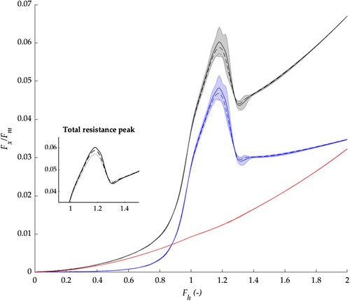 Figure 14. Fine (solid line), medium (broken line), and coarse (dotted line) numerical solutions for d/T = 1.5 and an acceleration intensity of 0.002g. Black, blue, and red represent the total, pressure, and fricitonal resistance, respectively. Each parameter’s discretisation uncertainty is given as a shaded area around the fine solution estimated using the Grid Convergence Index method.
