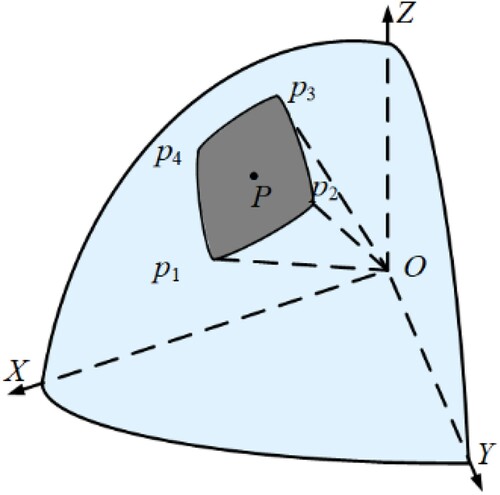 Figure 5. Spherical polygon P. Where O is the center of the sphere, p1, p2, p3, p4 are vertices of the spherical polygon P.