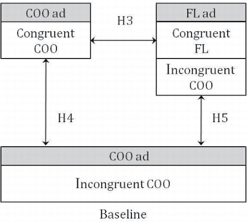 Figure 2. The three ad conditions compared in Study 3.