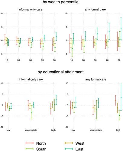 Figure 2. Predicted marginal change in CASP-12 scores for care recipients relative to those continuing to receive no care, by SES and country group. All health controls are measured at follow-up.