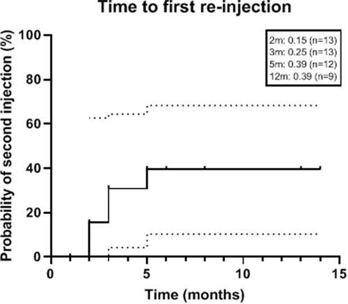 Figure 4. Probability of repeat treatment with steroid implants, including dexamethasone implant or fluocinolone acetonide (Retisert), after intravitreal dexamethasone implant treatment in uveitic eyes undergoing pars plana vitrectomy. Dotted lines represent the 95% confidence interval.