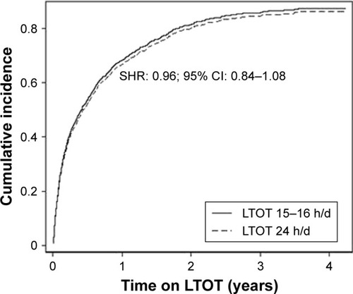 Figure 1 Cumulative incidence of first hospitalization in LTOT daily duration 24 h/d vs 15 h/d.Note: Results from Fine–Gray analyses adjusted for baseline age, sex, oxygen dose (L/min), PaO2 (air), baseline PaCO2 (air), FEV1, WHO performance status, body mass index, treatment with oral glucocorticoids, and comorbid conditions including anxiety, renal failure and number of cardiovascular diagnoses.Abbreviations: FEV1, forced expiratory volume in one second; LTOT, long-term oxygen therapy; PaCO2, arterial blood gas tension of carbon dioxide; PaO2, arterial blood gas tension of oxygen; SHR, subdistribution hazard ratio; WHO, World Health Organization.