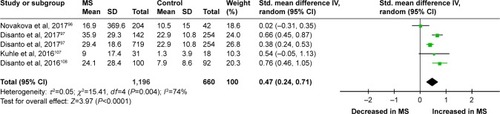 Figure 3 Meta-analysis of neurofilament light chain levels in blood between MS patients and healthy controls.