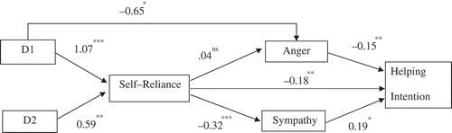Figure 2. Model outlining relationships between the victim’s coping behavior, bystanders’ emotions, and intended helping, with self-reliance as mediator. Note. Unstandardized regression weights. D1 = effect of the approach coping condition relative to the avoidance coping condition, with D2 as control variable. D2 = effect of the approach condition relative to the neutral coping condition, with D1 as control variable. Continuation responsibility served as control variable. *p < .05; **p < .01; ***p < .001; ns = non significance.