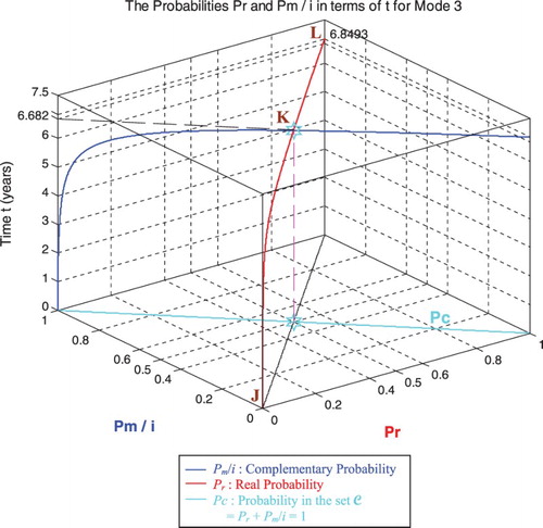 Figure 49. Pr and Pm/i in terms of t and of each other for mode 3.