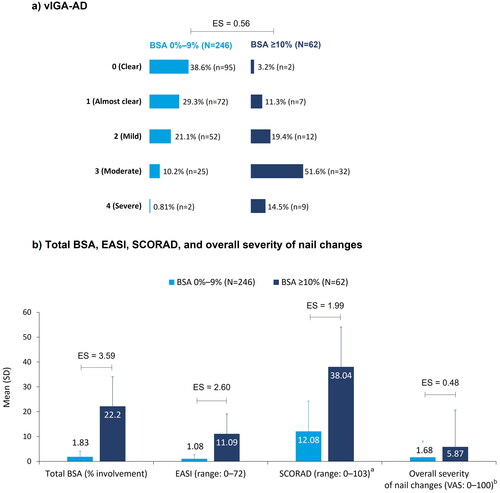 Figure 3. AD disease severity at enrollment, stratified by BSA: (a) vIGA-AD; (b) Total BSA, EASI, SCORAD, and overall severity of nail changes. aBSA 0%–9%: N = 245; bBSA 0%–9%: N = 243, BSA ≥10%: N = 61. Pairwise ES for between-group differences were calculated using Cohen’s w for vIGA-AD and Cohen’s d for total BSA (% involvement), EASI, SCORAD, and overall severity of nail changes. The thresholds for small, medium, and large differences were 0.1, 0.3, and 0.5, respectively, for Cohen’s w and 0.2, 0.5, and 0.8, respectively, for Cohen’s d. AD: atopic dermatitis; BSA: body surface area; EASI: Eczema Area Severity Index; ES: effect size; SCORAD: SCORing AD; SD: standard deviation; VAS: visual analog scale; vIGA-AD: validated Investigator Global Assessment for AD.