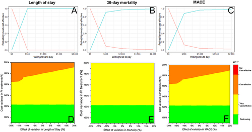 Figure 4 PI vs NR estimates. Cost-effectiveness acceptability curve from probabilistic sensitivity analysis against one-way sensitive analysis (blue = PI vs red = NR) of the length of stay (A), mortality (B), and MACE (C). A two-way sensitivity analysis was performed to determine the effects of length of stay (D), mortality (E), and MACE (F). (D–F) are color-coded to identify different willingness-to-pay (WTP) thresholds. Green indicates a cost-saving ICER <0. Yellow indicates a very cost-effective 0–1× Mx-GDP. Orange indicates a WTP threshold 1–3× Mx-GDP. Red indicates variable inputs that exceed a WTP threshold 3× Mx-GDP.