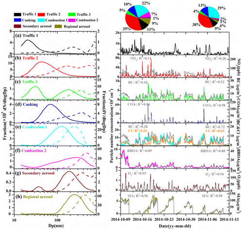 Fig. 4. Normalized feature profiles for particle number and volume size distribution (left panel) and time series (right panel) of eight PNC factors resolved by the PMF. Also shown in the right panel are the time series of external tracers including black carbon (BC), Chlorine (Cl−), O3, SIA (sulphate + nitrate + ammonium) and two organic aerosol components (cooking (COA) and (BBOA)). The two pie charts show the average source composition of PNC measured before and during the APEC summit, respectively. The correlation coefficients between PNC factors and external tracers measured before and during APEC are also shown in the figure.