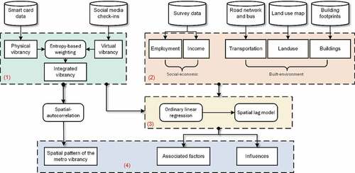 Figure 2. The multi-source geospatial-data driven framework to explore the vibrancy of the metro service area.