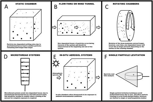 Figure 1. Representative drawings of bioaerosol control systems and considerations for their use.