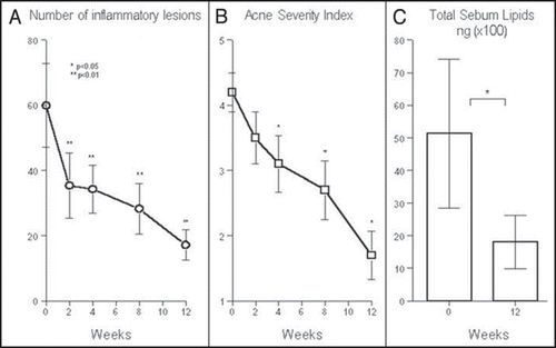 Figure 2 Efficacy of Zileuton, an oral 5-LOX inhibitor in inflammatory acne. Significant reduction of (A) number of inflammatory lesions, (B) acne severity index, (C) total sebum lipids under 12 weeks of treatment. The mean values ± standard error are presented. Values are compared to the baseline (from ref. 23).