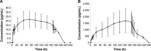 Figure 2 The mean plasma concentration versus time profiles of (A) EE and (B) GSD after a single-dose administration of the study patch.