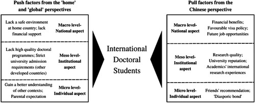 Figure 2. The three-level analytical framework of influential factors.