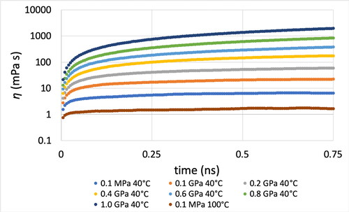 Figure 6. Convergence of viscosity for various d time values of autocorrelation for 9,10-dimethyloctadecane at 40 °C and pressures from 0.1 MPa to 1.0 GPa and 100 °C at 0.1 MPa. The pressure tensor values are used every s = 5 fs during the production run of 40 ns.