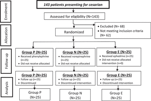 Figure 1. Flow diagram of the study