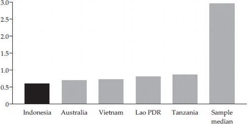 FIGURE 2 Standard Deviation of Annual GDP Growth Rate, 2002–18 (percentage points)Source: World Bank (Citation2019b).Notes: The standard deviation is calculated for each country’s real annual GDP growth rate in percentage terms, using GDP data in constant 2010 dollars. The five countries with the lowest standard deviations are shown, along with the sample median. Data are available for 209 countries.