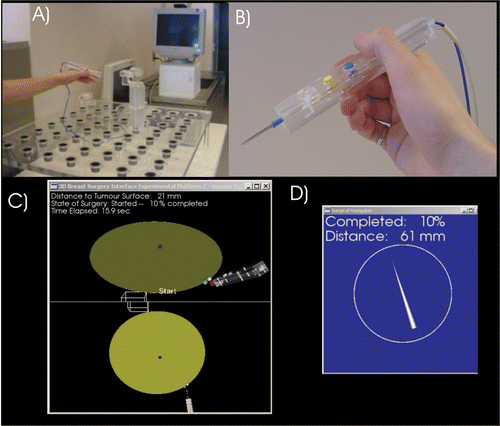 Figure 1. (a) Experimental system showing the positioning table to provide 6-DOF positioning and orientation of the magnetic sensor used to track the virtual tumor. (b) The modified RF scalpel containing a magnetic sensor. (c) Visual interface showing the disk inclined at 30° with the virtual scalpel showing the axial view of the task (top viewport) and coronal view (bottom viewport). (d) The navigation compass. [Color version available online.]